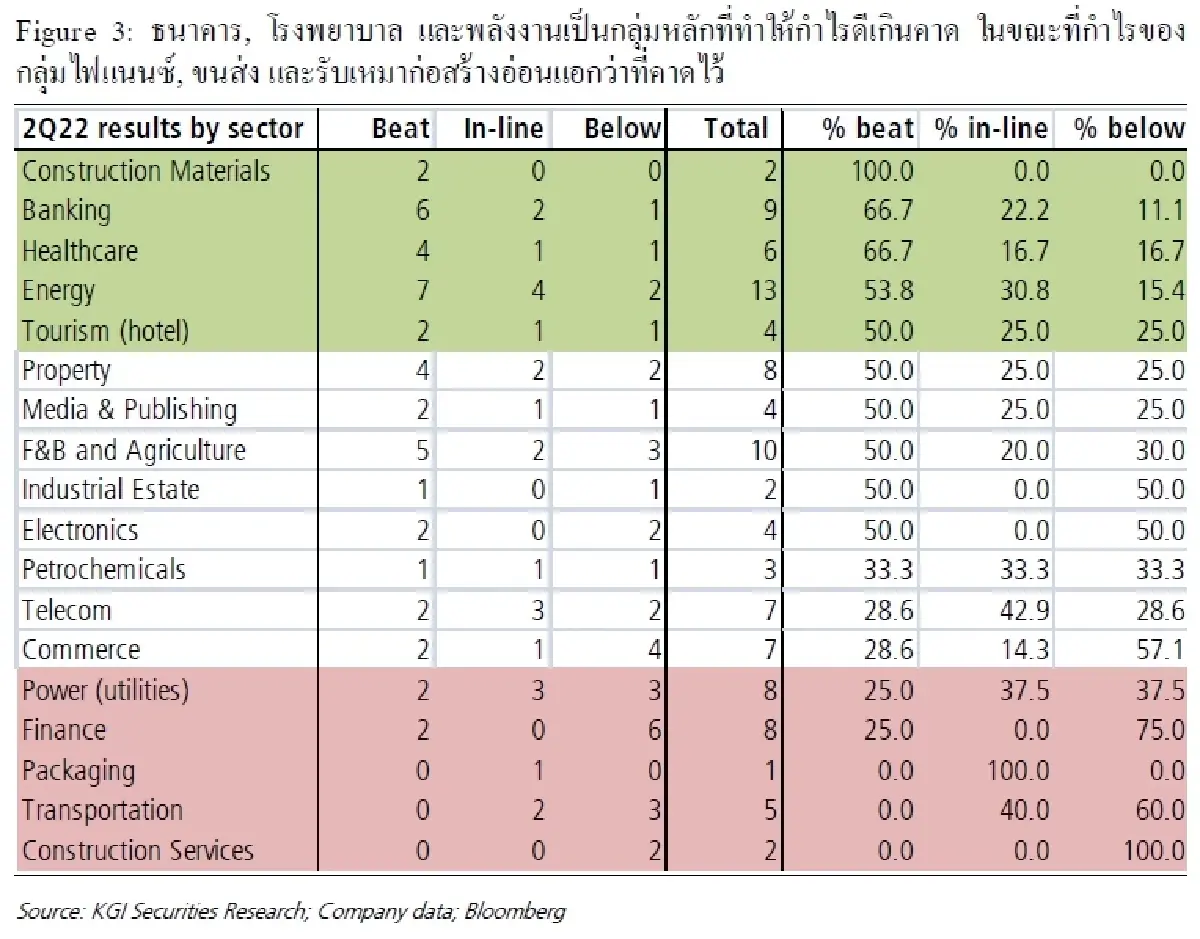 กลยุทธ์การลงทุน ผลประกอบการไตรมาส 2/65 เติบโตแรงจากกลุ่มน้ำมันเป็นสำคัญ