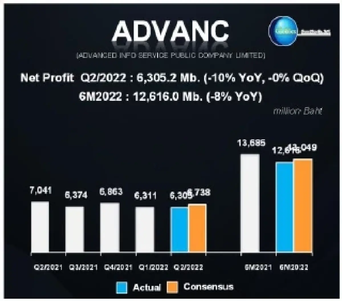 จับตา กนง. หุ้นรายงานพิศษ ADVANC (10 ส.ค. 2565)