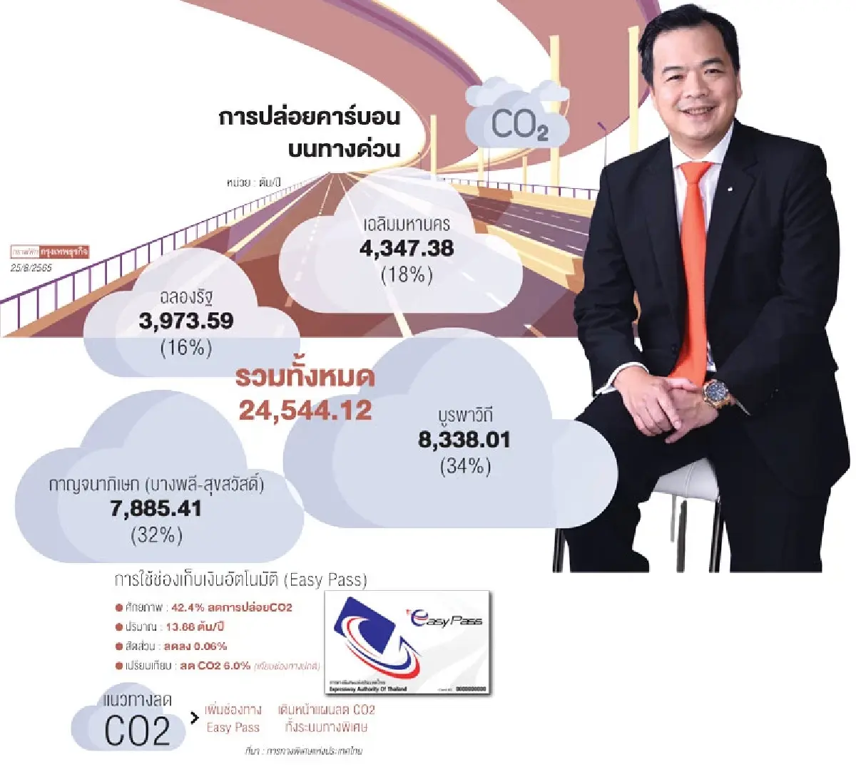 การทางพิเศษฯ รุกแผน เร่งลดปล่อยคาร์บอนไดออกไซด์