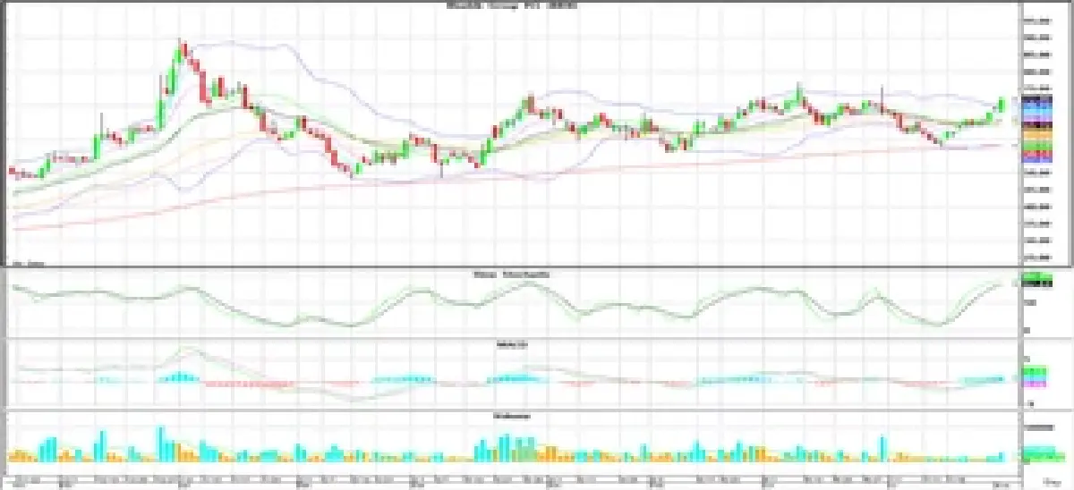 Technical Insight (วันที่ 3 สิงหาคม 2565)