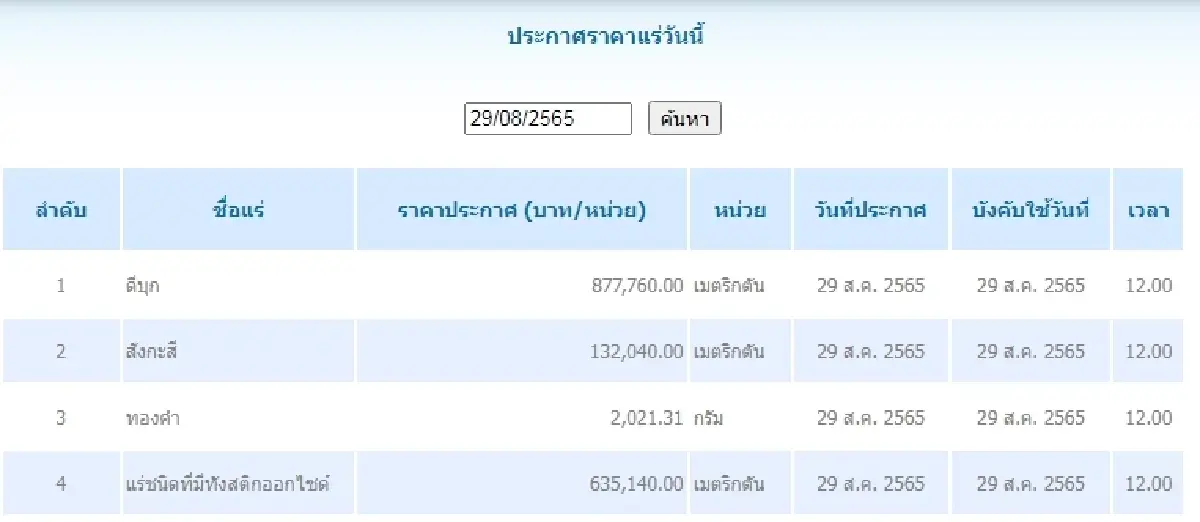 ดีบุก	เมตริกตันละ 877,760.00 สังกะสี	เมตริกตันละ 132,040.00
