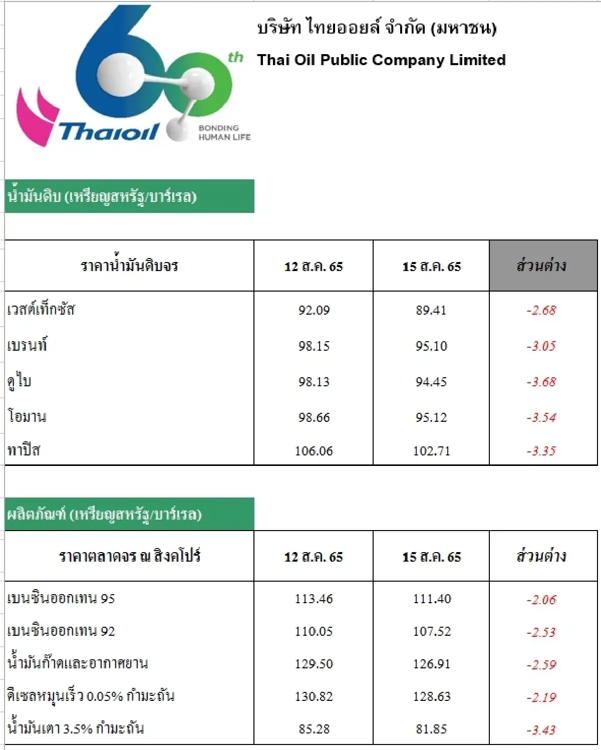 วิเคราะห์สถานการณ์ราคาน้ำมัน (16 ส.ค. 65)