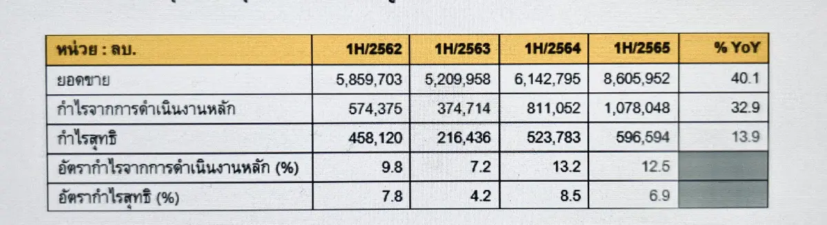 ตลท. เผย กำไร บจ. 6 เดือนแรกปีนี้ 5.96 แสนล้านบาท เพิ่มขึ้น 13.9%