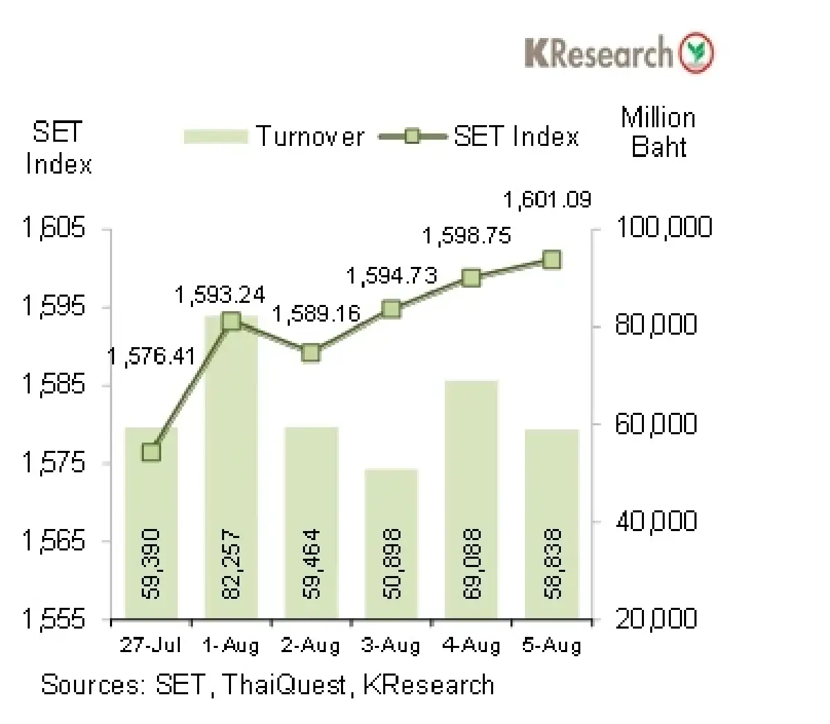 MONEY AND STOCK MARKET วันที่ 1-5 สิงหาคม 2565