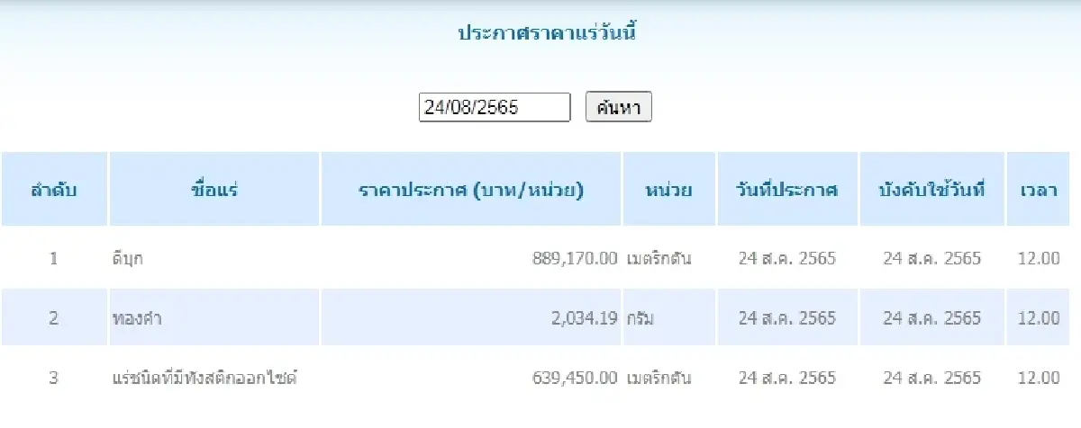 ดีบุก	เมตริกตันละ 889,170.00 ทองคำ กรัมละ 2,034.19