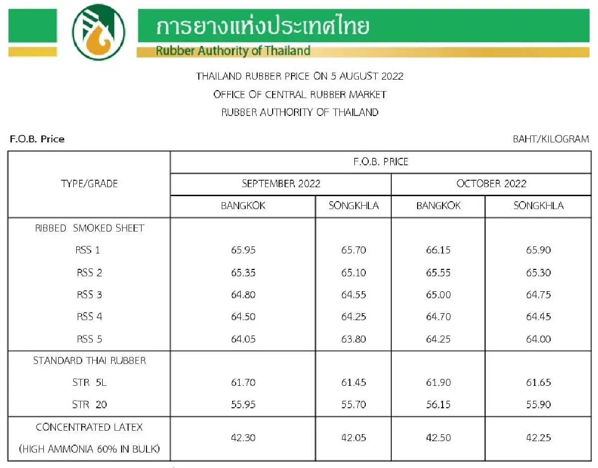 ราคายางพารา (การยางแห่งประเทศไทย) ประจำวันที่ 5 สิงหาคม 2565