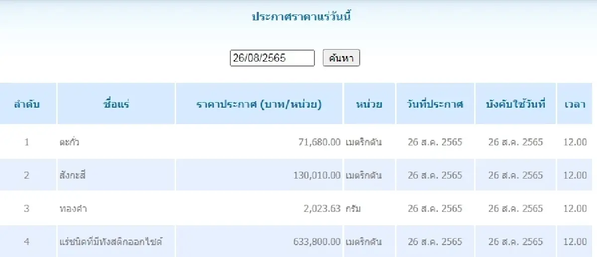 ตะกั่ว เมตริกตันละ 71,680.00 สังกะสี เมตริกตันละ 130,010.00