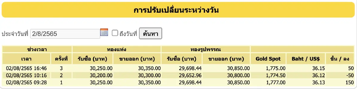 “ราคาทองวันนี้ 2565” ( 2 ส.ค.) ปรับ 3 ครั้ง บวก 150 ราคาทองรูปพรรณขาย 30,850 บาท