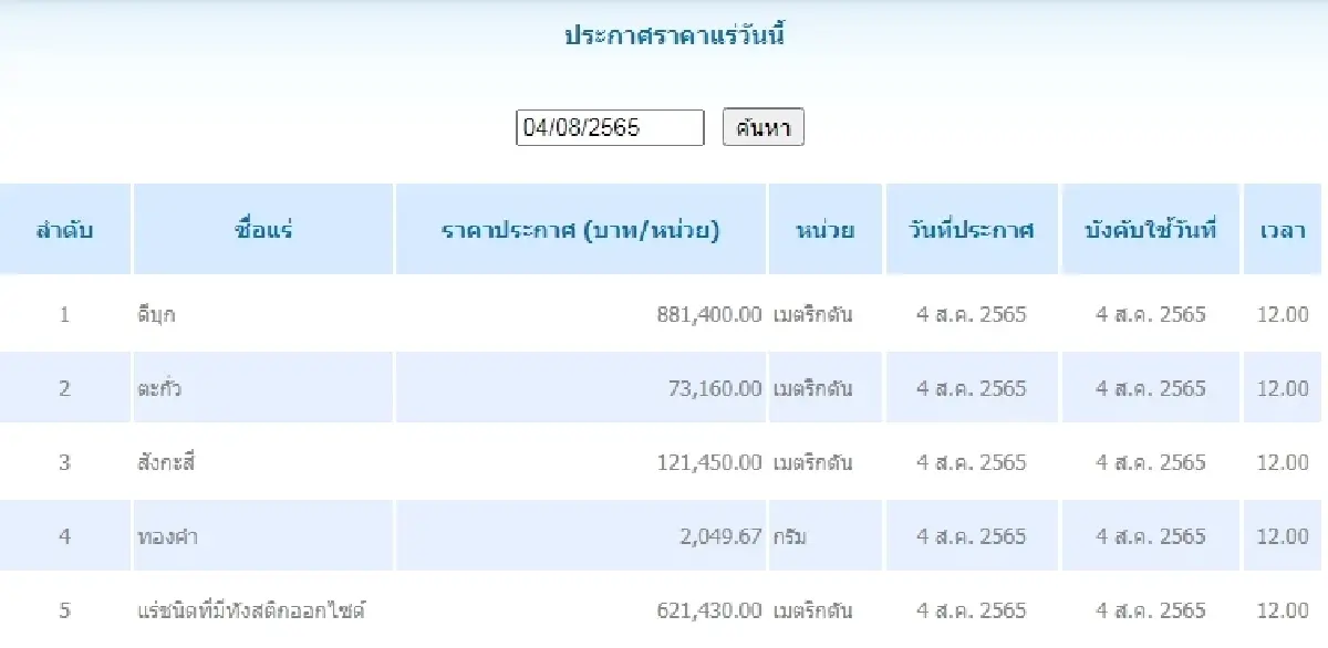 ดีบุก เมตริกตันละ 881,400.00 ตะกั่ว เมตริกตันละ	73,160.00