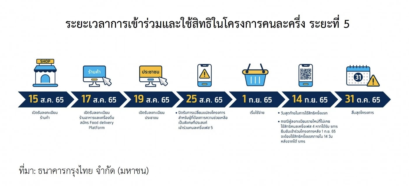 "คนละครึ่งเฟส 5" ไทม์ไลน์ลงทะเบียนแอปฯเดลิเวอรี่ ย้ำ วัน-เวลา ล่าสุดที่นี่