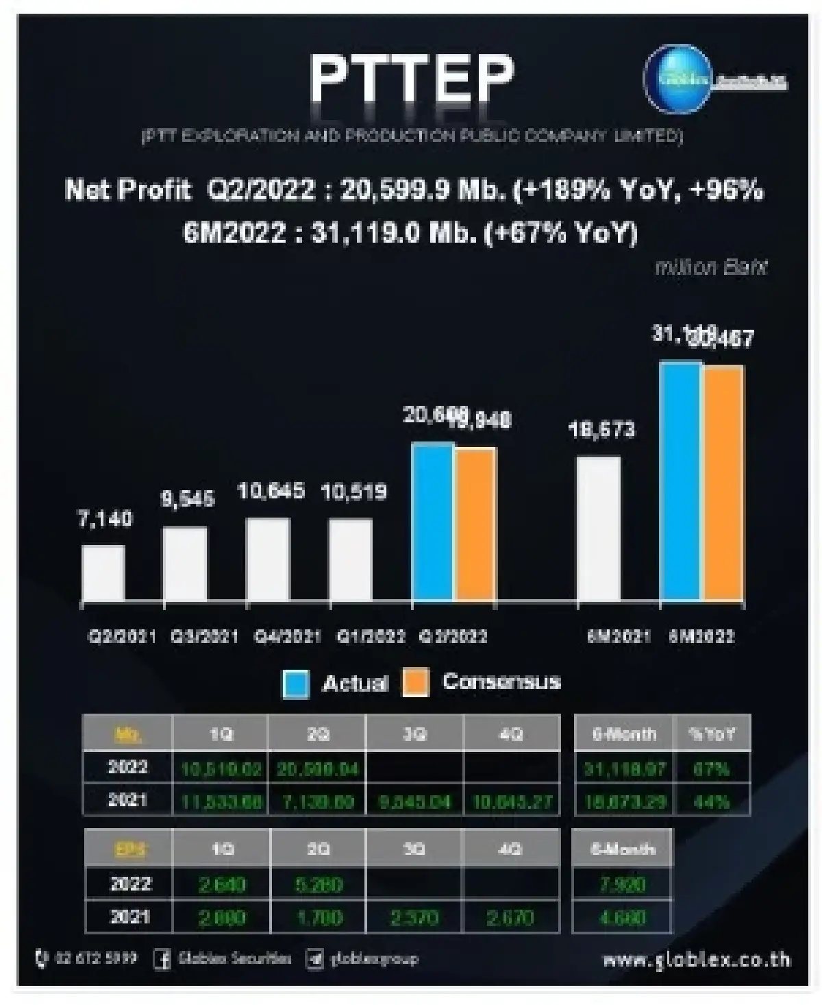 พักตัว หุ้นรายงานพิเศษ PTTEP (2 ส.ค. 2565)