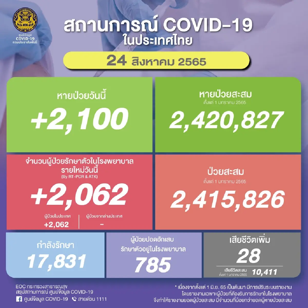 ยอด โควิด-19 วันนี้ ติดเชื้อเพิ่ม 2,062 ราย ตาย 28 ราย