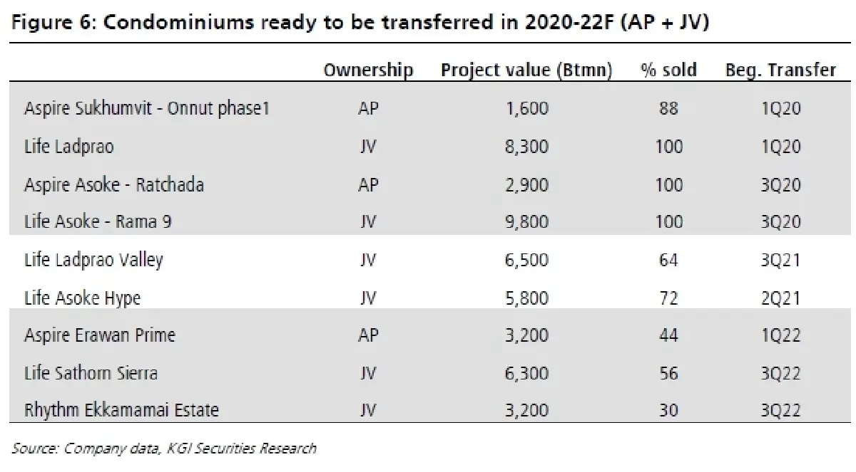 AP ผลประกอบการ 2Q65: ดีกว่าที่เราคาดไว้ 6%