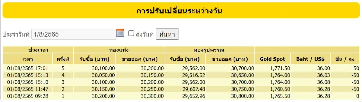 "ราคาทองวันนี้" 1 ส.ค. ปรับ 5 ครั้ง ปิดตลาดลบ 100 บาท ทองรูปพรรณขายออก 30,700 บาท