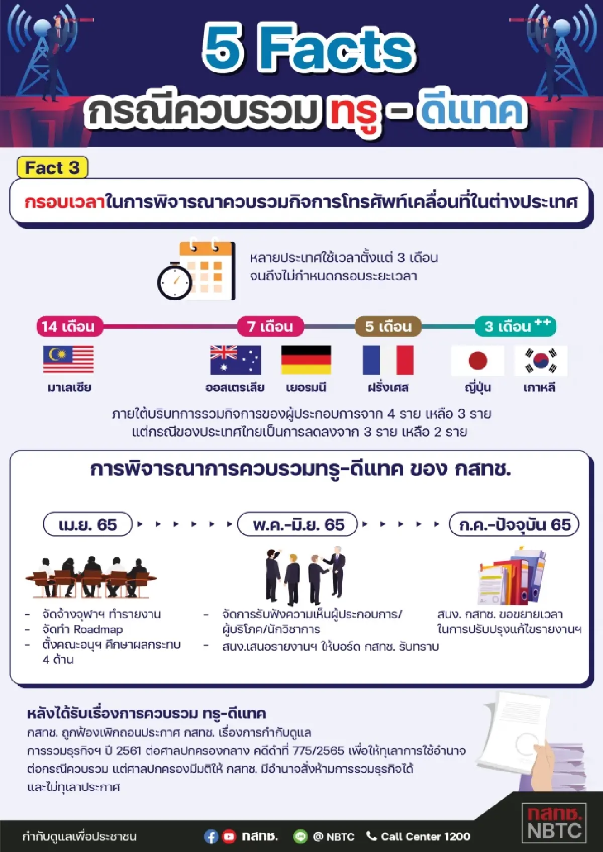 กสทช. เปิด 5 Facts กรณีควบรวม "ทรู-ดีแทค"