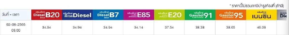 "ราคาน้ำมันพรุ่งนี้ 2565 ล่าสุด" 3 ส.ค. 65 อัปเดตราคาน้ำมันกลุ่มเบนซิน, แก๊สโซฮอล์, ดีเซล