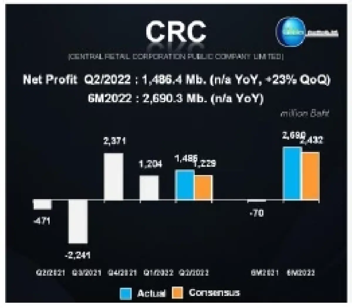 พักตัว หุ้นรายงานพิเศษ CRC (18 ส.ค. 2565)