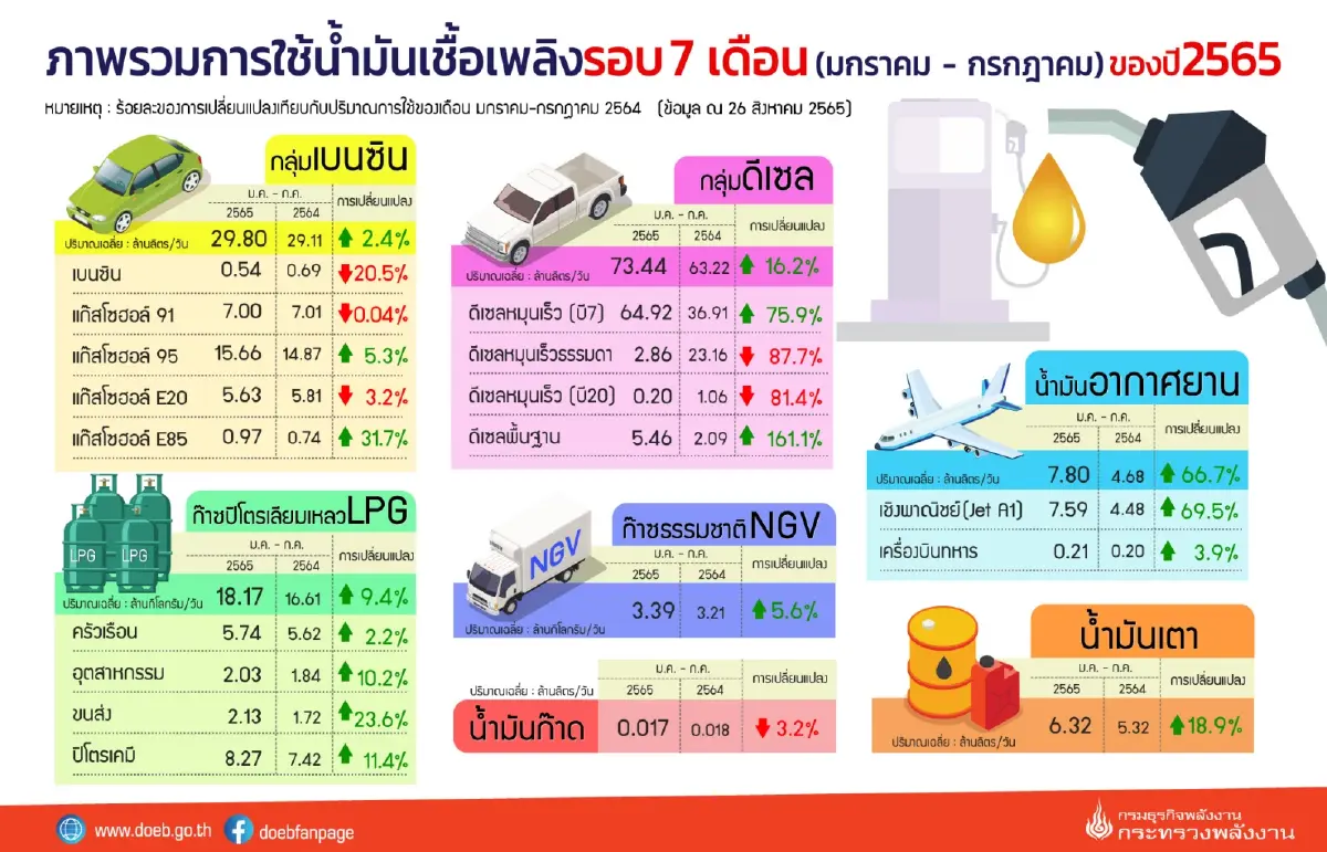 "พลังงาน" ชี้ เศรษฐกิจฟื้นดันยอดใช้น้ำมันเชื้อเพลิงรอบ 7 เดือนเพิ่ม 13.5%