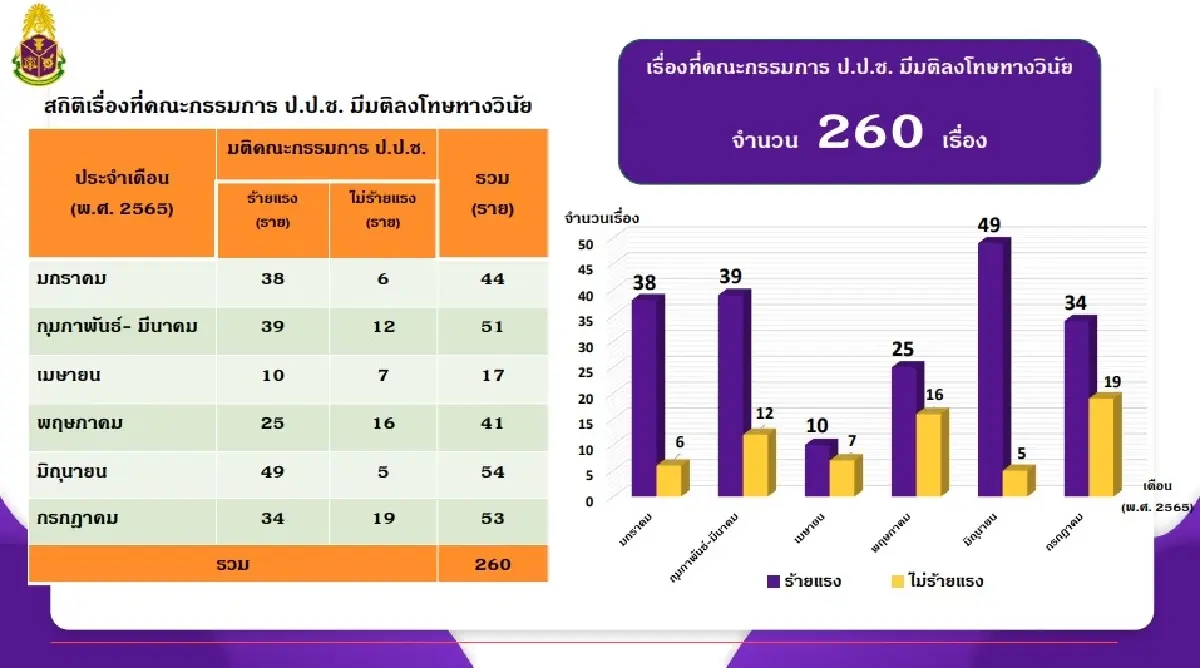 ป.ป.ช.งัดข้อกฤษฎีกา! ฟันวินัยแต่ จนท.รัฐไม่ถูกถอด ปี 65 โดนลงโทษไม่ถึงครึ่ง