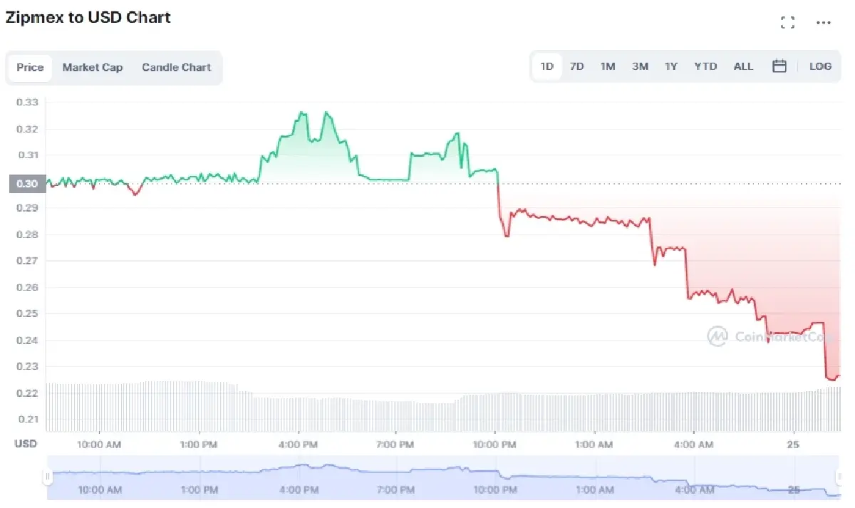 Zipmex เปิดเทรดเหรียญ ZMT ตามปกติ วันนี้ 25 ส.ค.