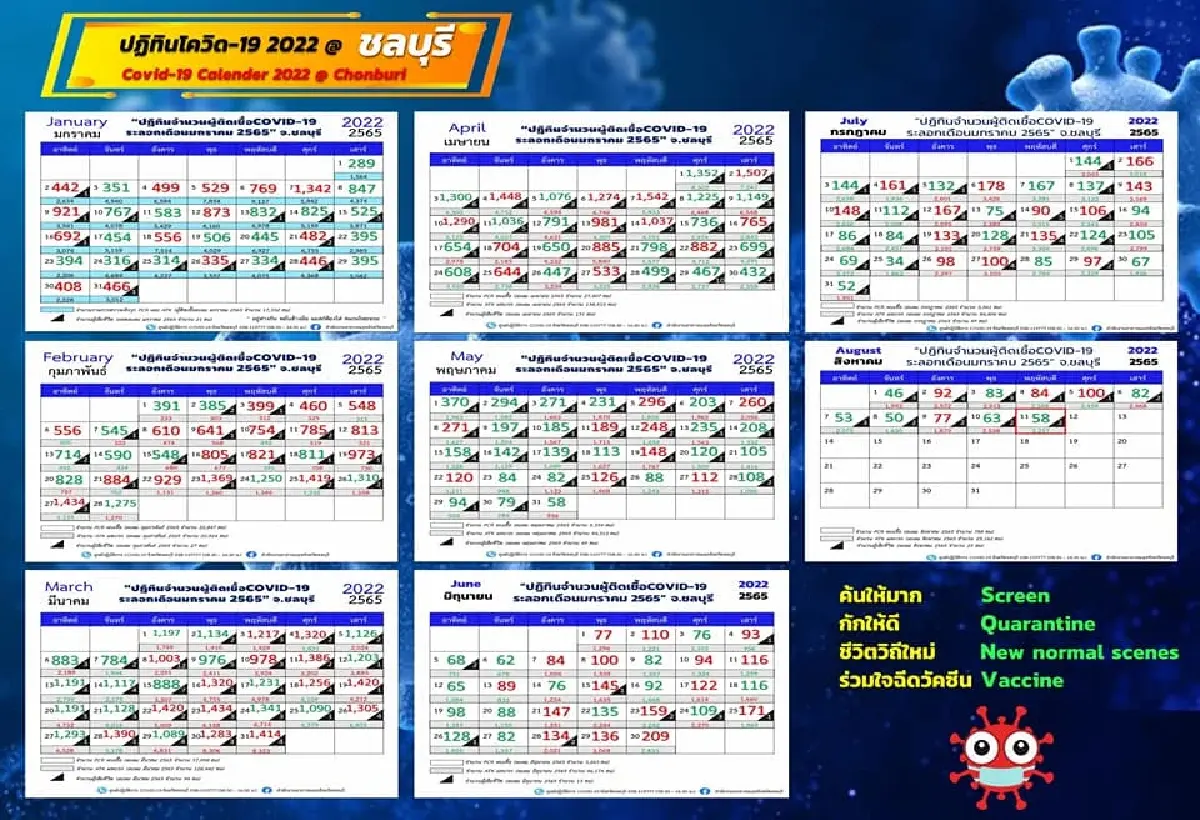 "โควิดวันนี้" ชลบุรีติดเชื้อเพิ่ม 58 ราย ไม่รวม ATK อีก 2,237 เสียชีวิตอีก 2 ราย