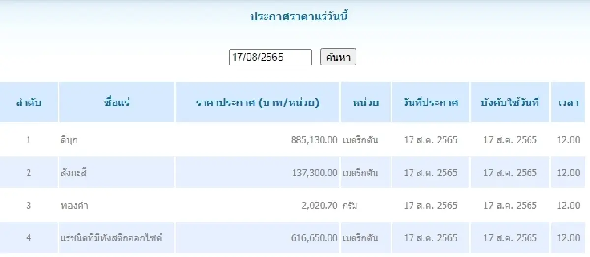 ดีบุก	เมตริกตันละ 885,130.00 สังกะสี	เมตริกตันละ 137,300.00