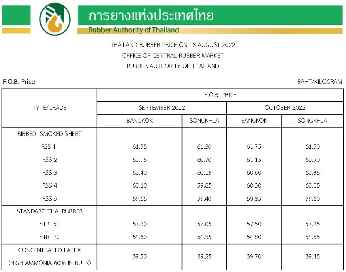 ราคายางพารา (การยางแห่งประเทศไทย) ประจำวันที่ 18 สิงหาคม 2565