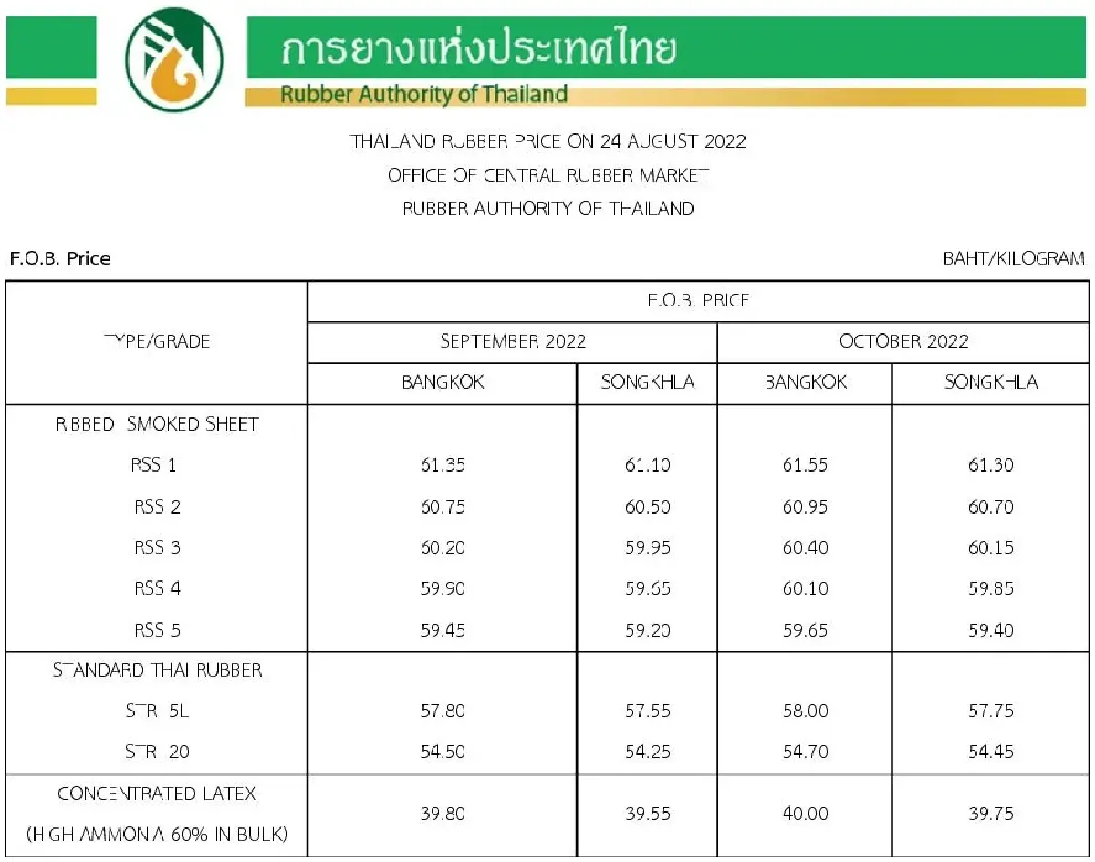 ราคายางพารา (การยางแห่งประเทศไทย) ประจำวันที่ 24 สิงหาคม 2565