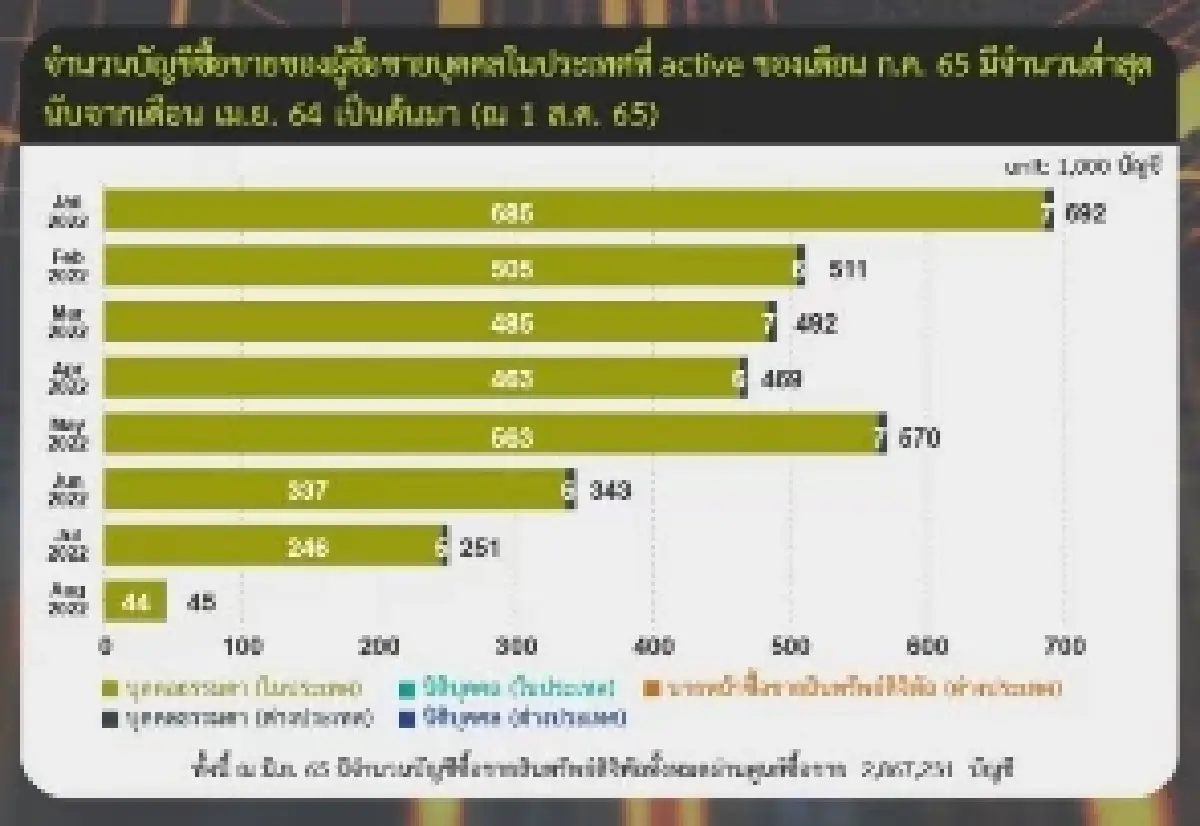 ก.ล.ต.เผย วอลุ่มเทรด ตลาด 'คริปโทฯ' ไทย ก.ค. ร่วง 72.2% อยู่ที่ 7 หมื่นล้านบาท