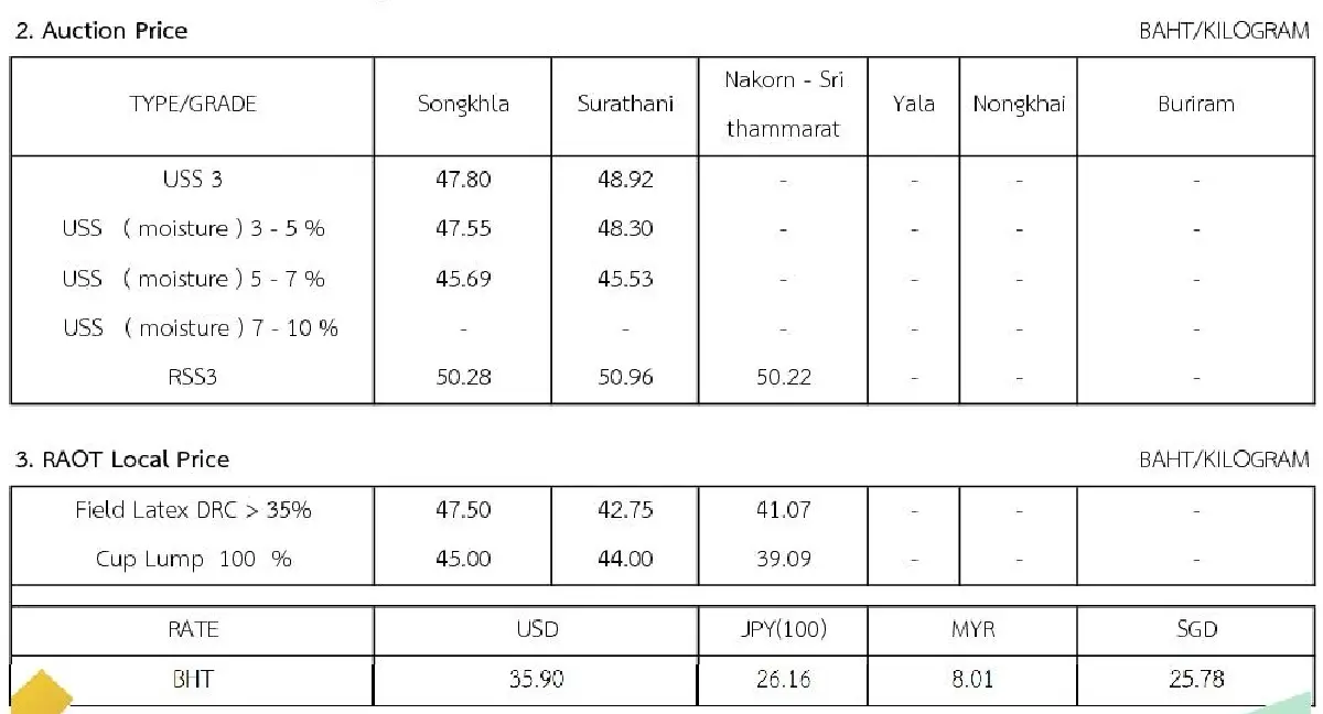 ราคายางพารา (การยางแห่งประเทศไทย) ประจำวันที่ 22 สิงหาคม 2565