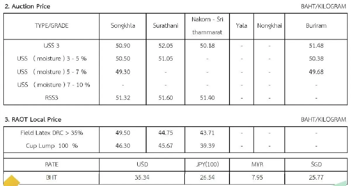 ราคายางพารา (การยางแห่งประเทศไทย) ประจำวันที่ 11 สิงหาคม 2565