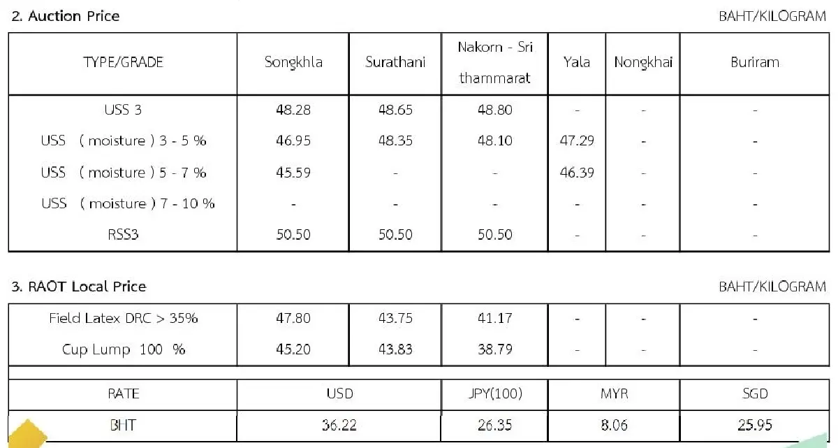 ราคายางพารา (การยางแห่งประเทศไทย) ประจำวันที่ 24 สิงหาคม 2565