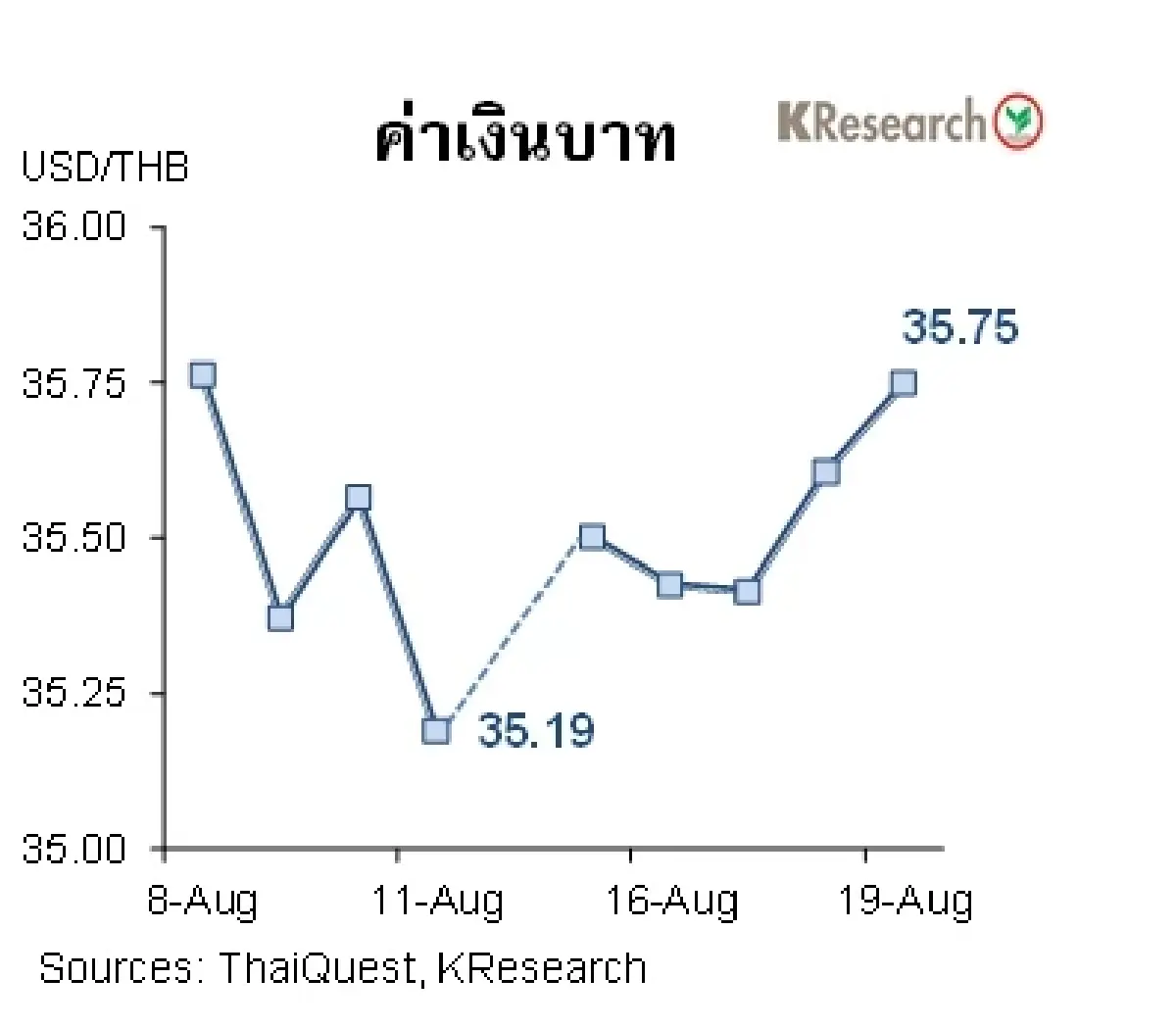 MONEY AND STOCK MARKET วันที่ 15-19 สิงหาคม 2565