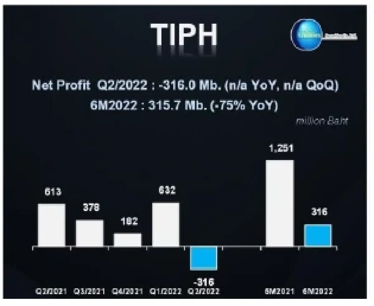 CPI สหรัฐต่ำคาด หุ้นรายงานพิเศษ TIPH (11 ส.ค. 65)