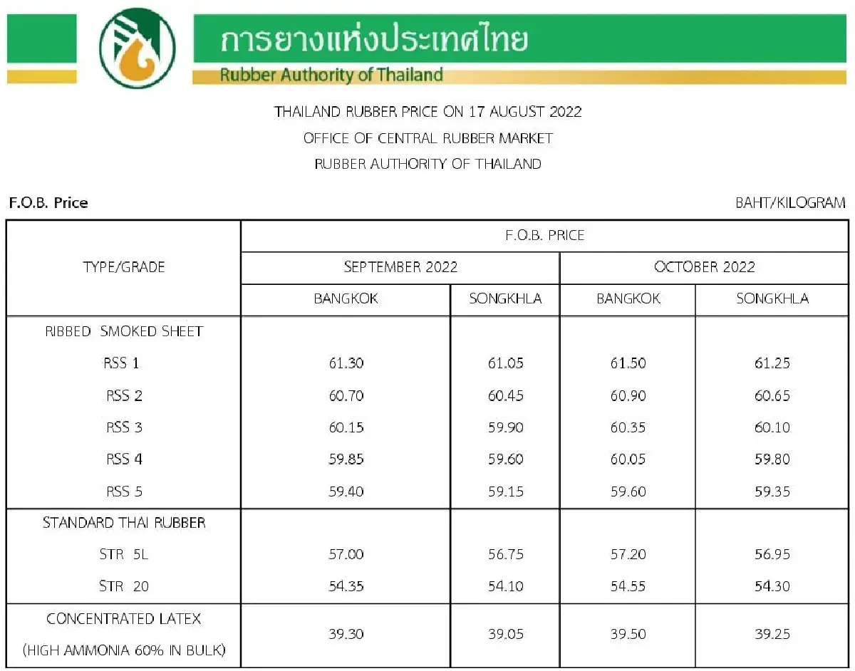 ราคายางพารา (การยางแห่งประเทศไทย) ประจำวันที่ 17 สิงหาคม 2565