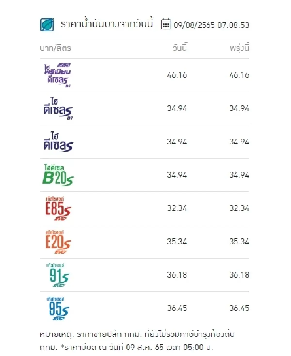 "ราคาน้ำมันวันนี้" ล่าสุด 9 ส.ค.2565 เช้านี้ เบนซิน-แก๊สโซฮอล์ลดสูงสุด 1 บาท