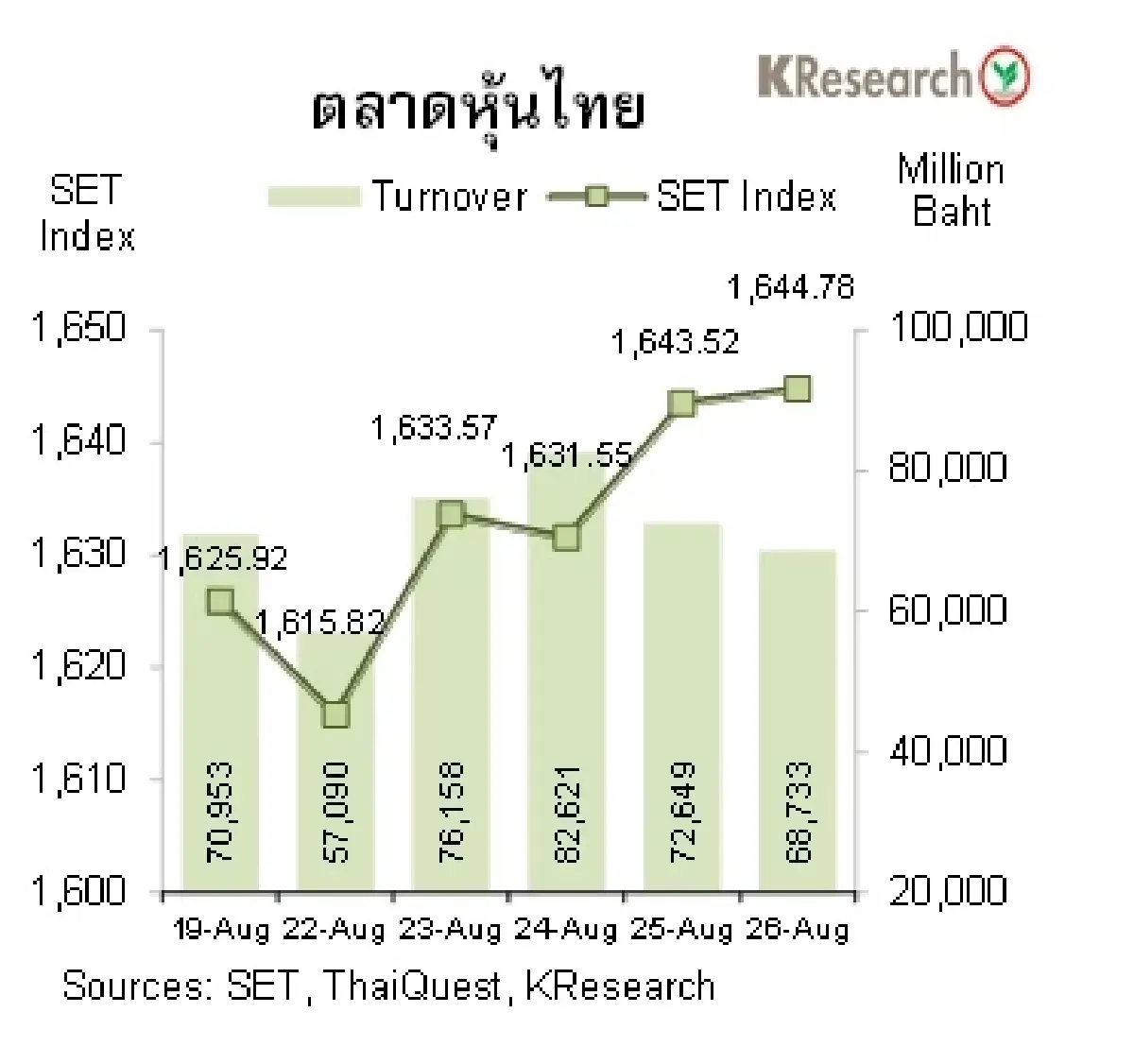 MONEY AND STOCK MARKET วันที่ 22-26 สิงหาคม 2565