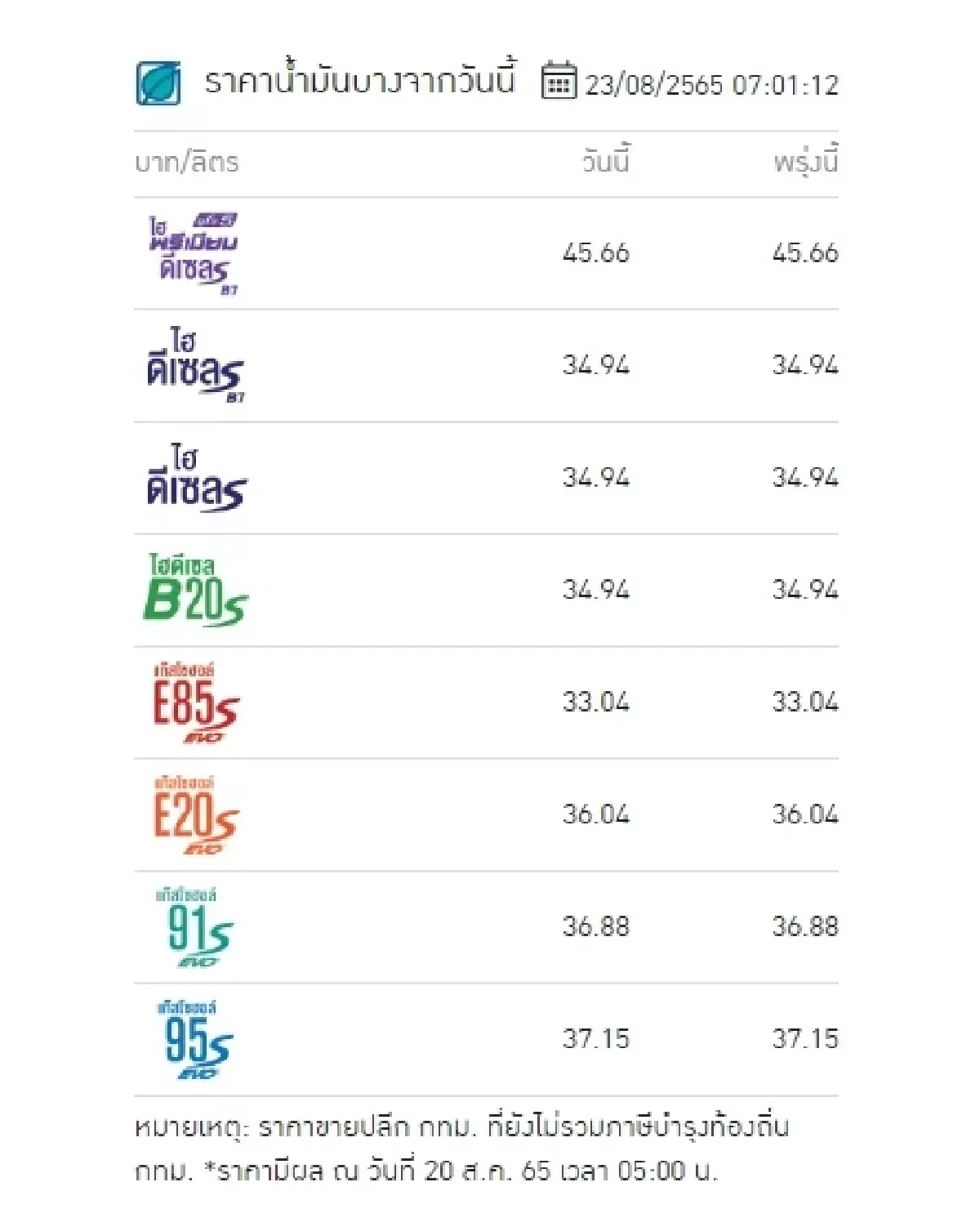 "ราคาน้ำมันวันนี้" ล่าสุด 23 ส.ค.2565 กลุ่มเบนซิน แก๊สโซฮอล์ ดีเซล จาก 4 ปั๊ม