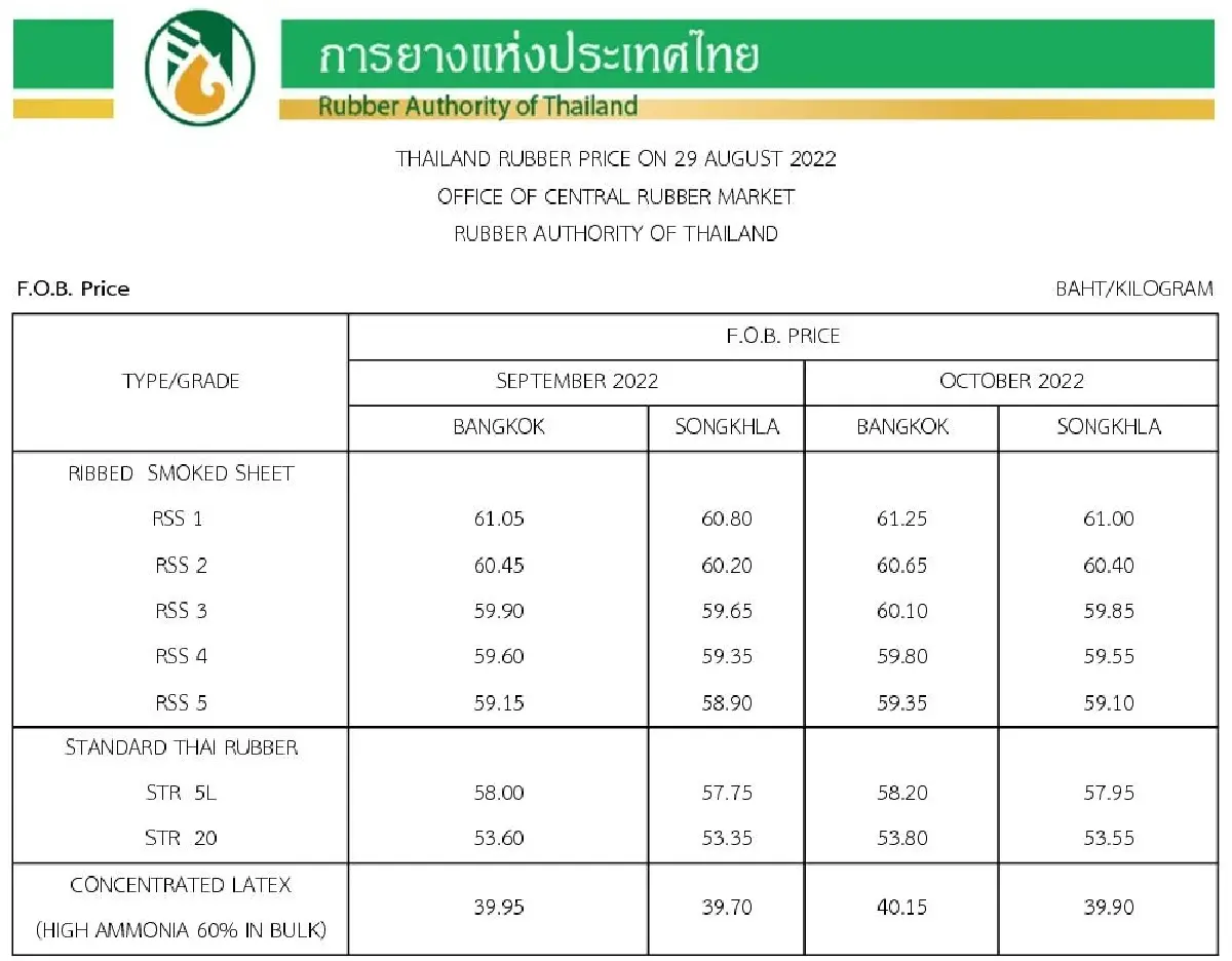 ราคายางพารา (การยางแห่งประเทศไทย) ประจำวันที่ 29 สิงหาคม 2565
