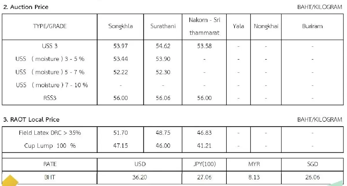 ราคายางพารา (การยางแห่งประเทศไทย) ประจำวันที่ 4 สิงหาคม 2565