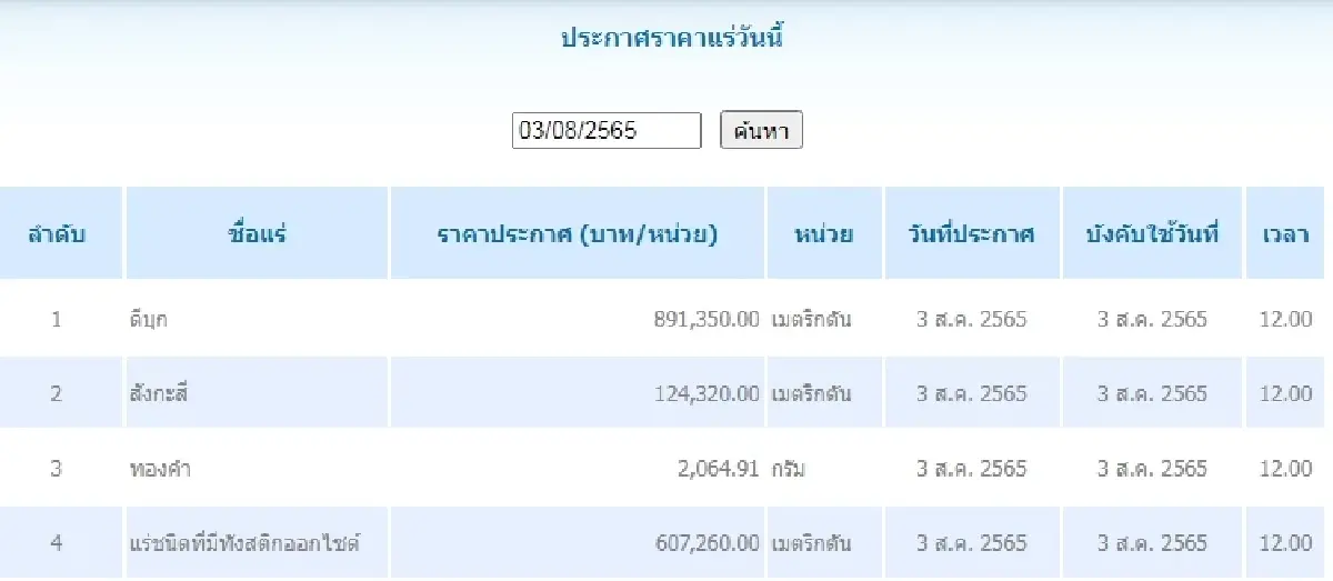 ดีบุก เมตริกตันละ 891,350.00 สังกะสี	เมตริกตันละ 124,320.00