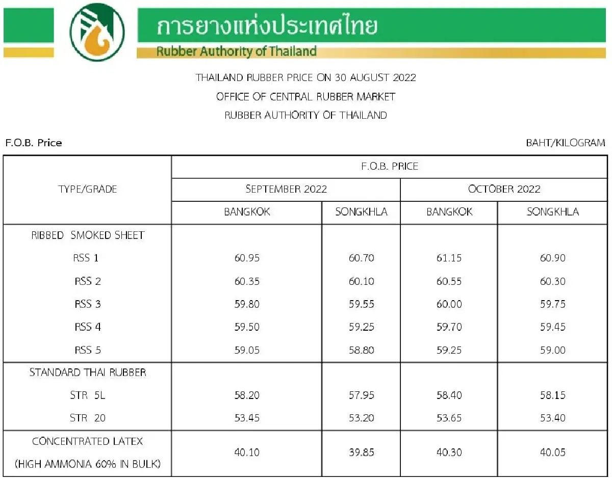 ราคายางพารา (การยางแห่งประเทศไทย) ประจำวันที่ 30 สิงหาคม 2565