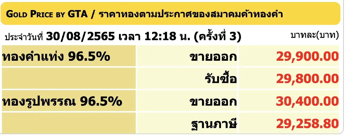 "ราคาทองวันนี้" 30 ส.ค. ปิดขึ้น 150 บาท ทองรูปพรรณขาย บาทละ 30,400 บาท