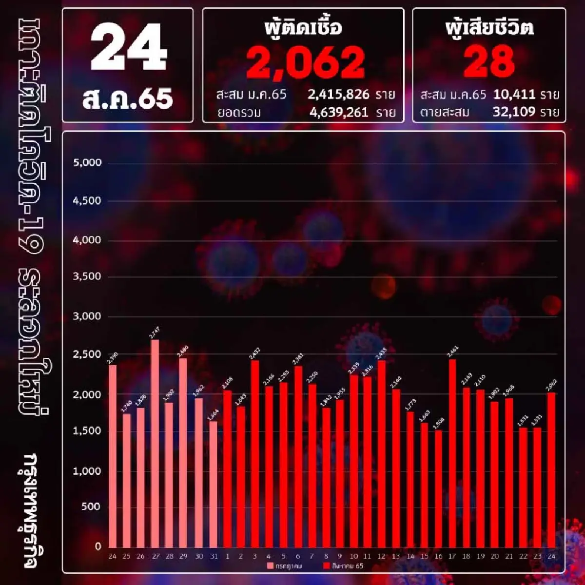 ยอด โควิด-19 วันนี้ ติดเชื้อเพิ่ม 2,062 ราย ตาย 28 ราย