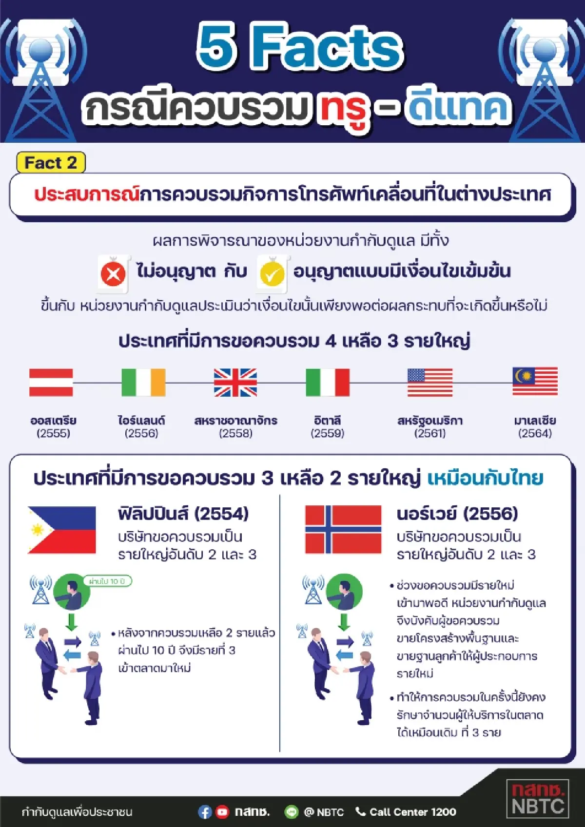 กสทช. เปิด 5 Facts กรณีควบรวม "ทรู-ดีแทค"