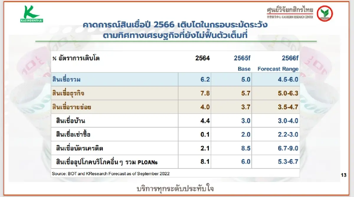 ศูนย์วิจัยกสิกรไทย คาดกนง.ขึ้นดบ. 0.25% ดันดบ.แบงก์จ่อขยับตาม 0.125-0.25% 