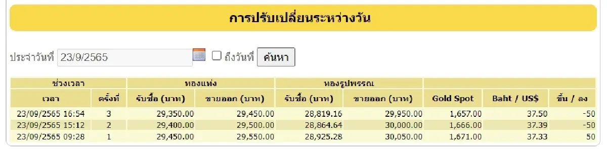 "ราคาทองวันนี้" 23 กันยายน 2565 ปรับ 3 ครั้ง ปิดตลาดทองรูปพรรณขาย 29,950 บาท