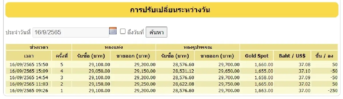 "ราคาทองวันนี้" 16 ก.ย. 2565 ปิดตลาดปรับ 5 ครั้ง ทองรูปพรรณ ขายออก 29,700