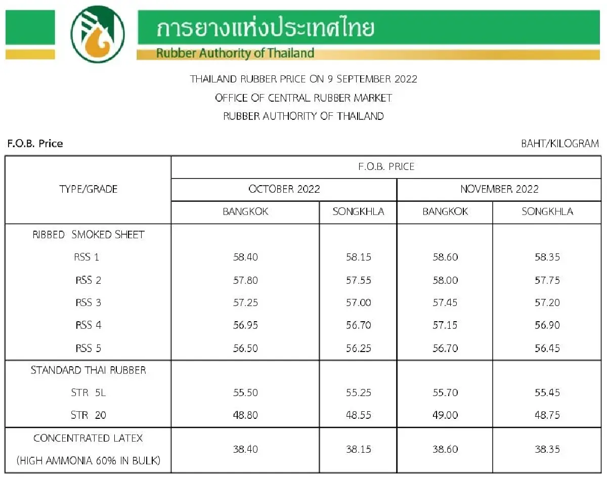 ราคายางพารา (การยางแห่งประเทศไทย) ประจำวันที่ 9 กันยายน 2565