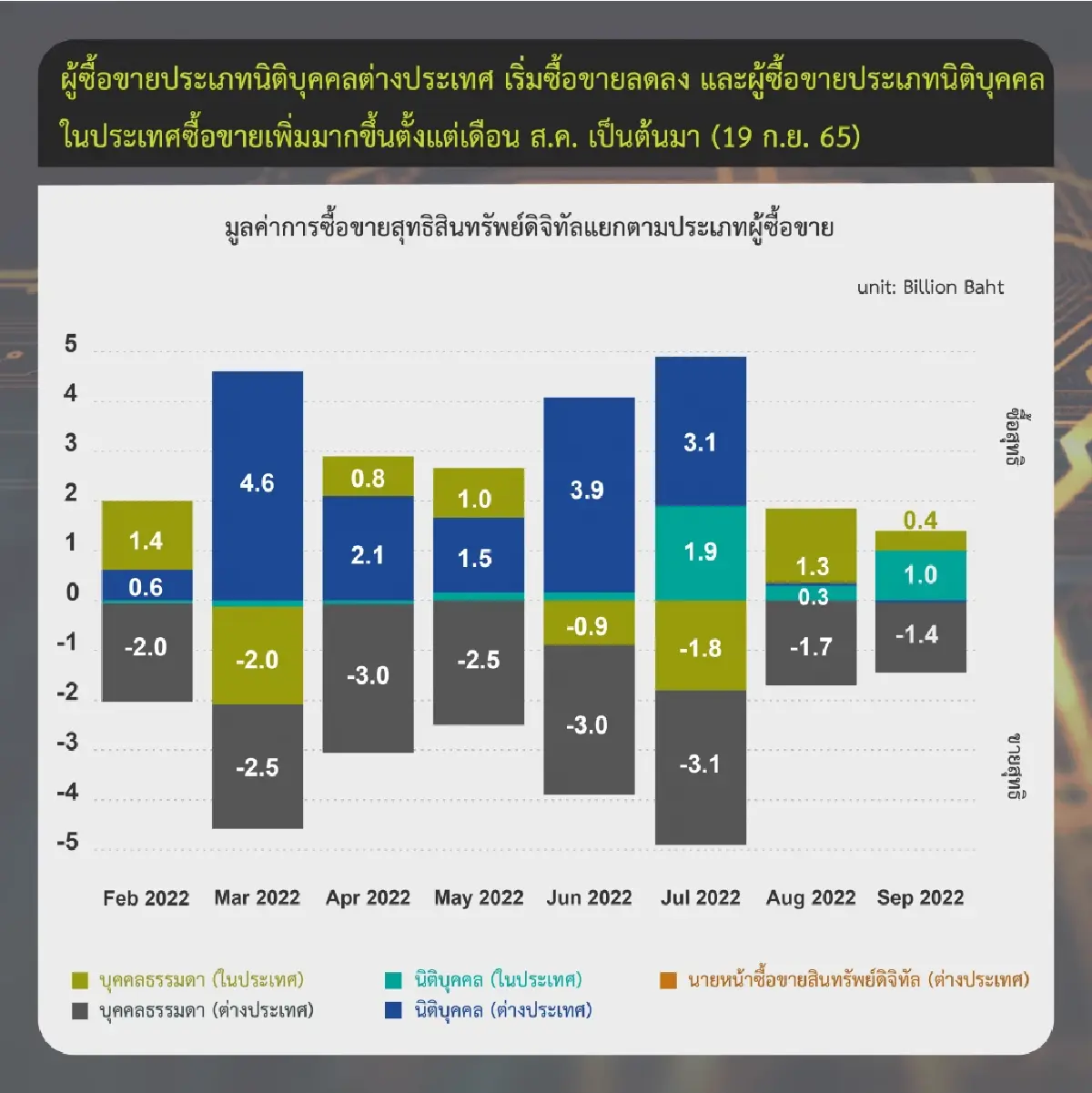 ก.ล.ต.เผย นักลงทุนไทยซื้อขาย 'คริปโท' เพิ่มขึ้นในเดือน ก.ย.